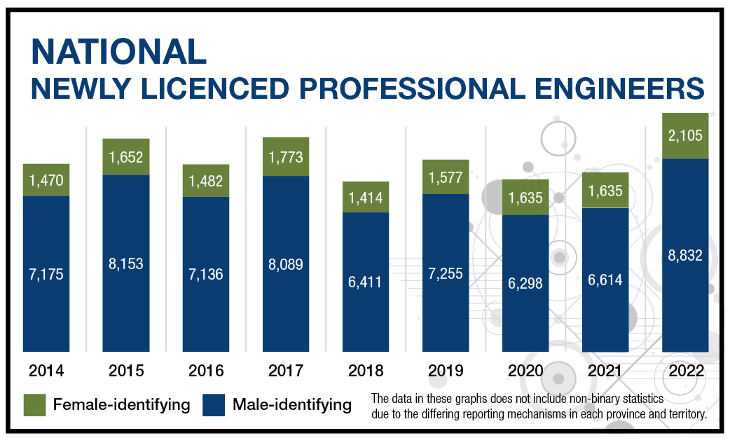 National Newly licenced professional engineers