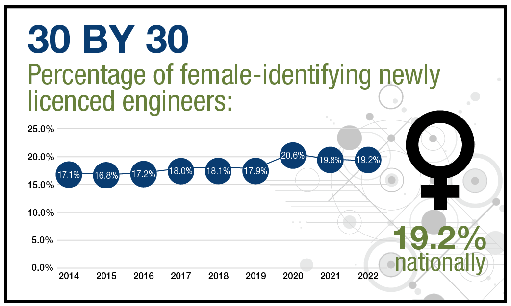 Percentage of female-identifying newly licenced engineers