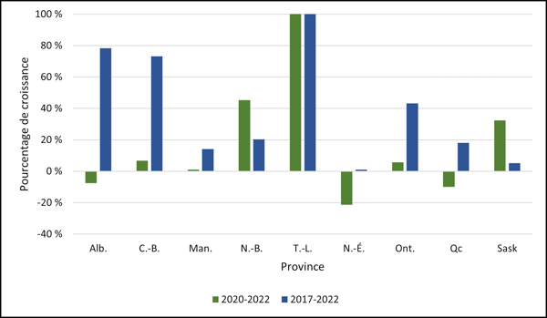 Graphique 1.10 ‒ Taux de croissance moyen du nombre de diplômes de maîtrise décernés par province (2020-2022, 2017-2022)