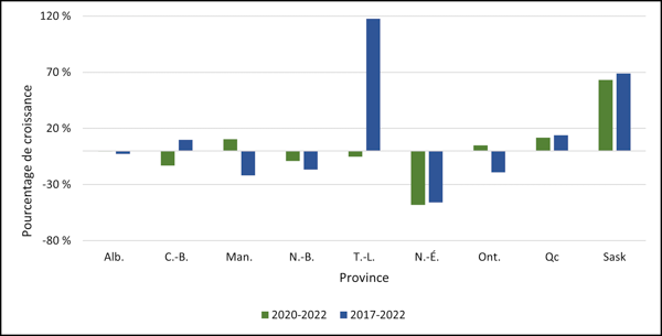 Graphique 1.11 ‒ Taux de croissance moyen du nombre de diplômes de doctorat décernés par province (2020-2022, 2017-2022) 