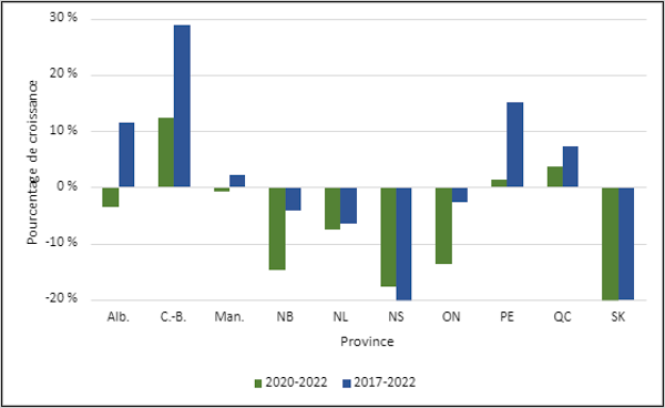 Graphique 1.3 – Croissance moyenne des inscriptions au premier cycle par province (2017-2022, 2020-2022, équivalents temps plein)