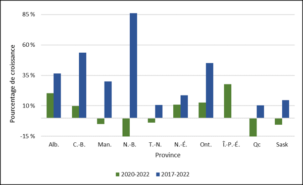 Graphique 1.8 – Taux de variation moyen des inscriptions aux cycles supérieurs par province (2020-2022, 2017-2022, équivalents temps plein)
