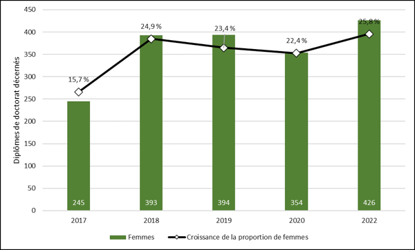 Graphique 2.12 ‒ Proportion de diplômes de doctorat décernés à des personnes étudiantes s’identifiant comme des femmes (2017-2022) 