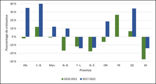 Graphique 2.5 ‒ Croissance moyenne des inscriptions au premier cycle de personnes étudiantes s’identifiant comme des femmes, par province (2020-2022, 2017-2022, équivalents temps plein) 