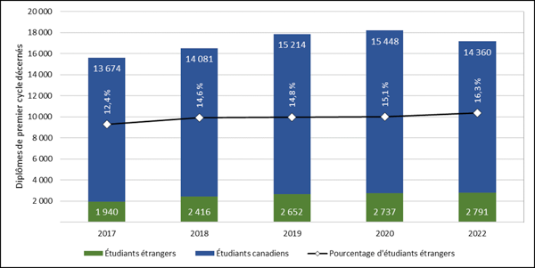 Graphique 3.4 ‒ Inscriptions d’étudiants étrangers aux cycles supérieurs (2017-2022) 