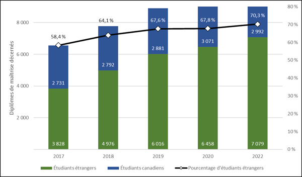 Graphique 3.7 – Diplômes de maîtrise décernés à des étudiants étrangers (2017-2022) 