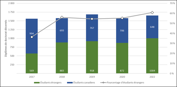 Graphique 3.8 – Diplômes de doctorat décernés à des étudiants étrangers (2017-2022)