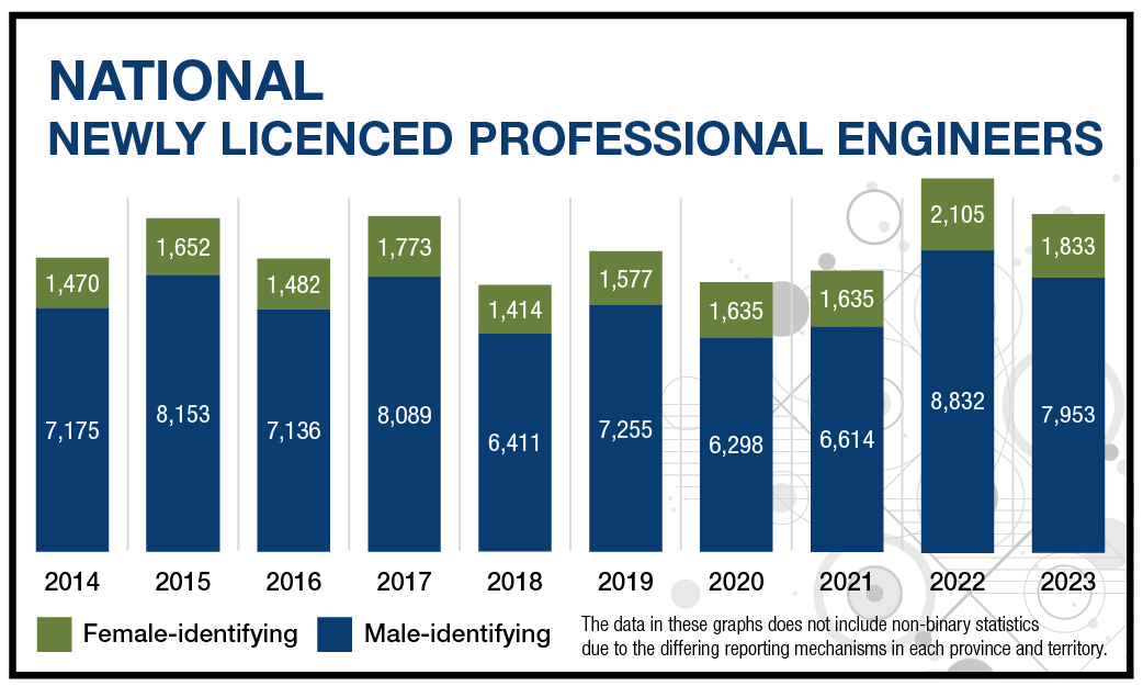 National Newly licenced professional engineers