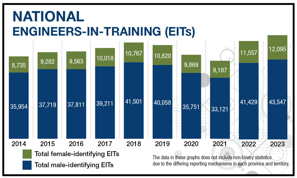 National Engineers-in-Training (EITs)