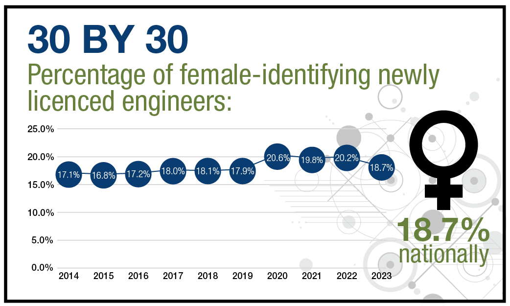 Percentage of female-identifying newly licenced engineers