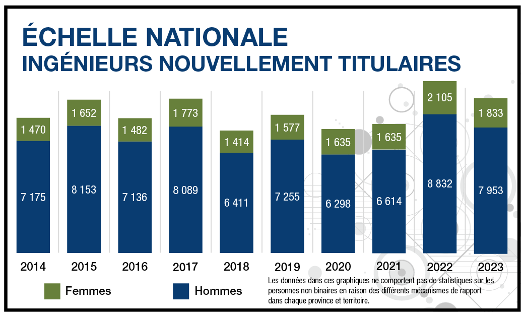 Échelle nationale Ingénieurs nouvellement titulaires