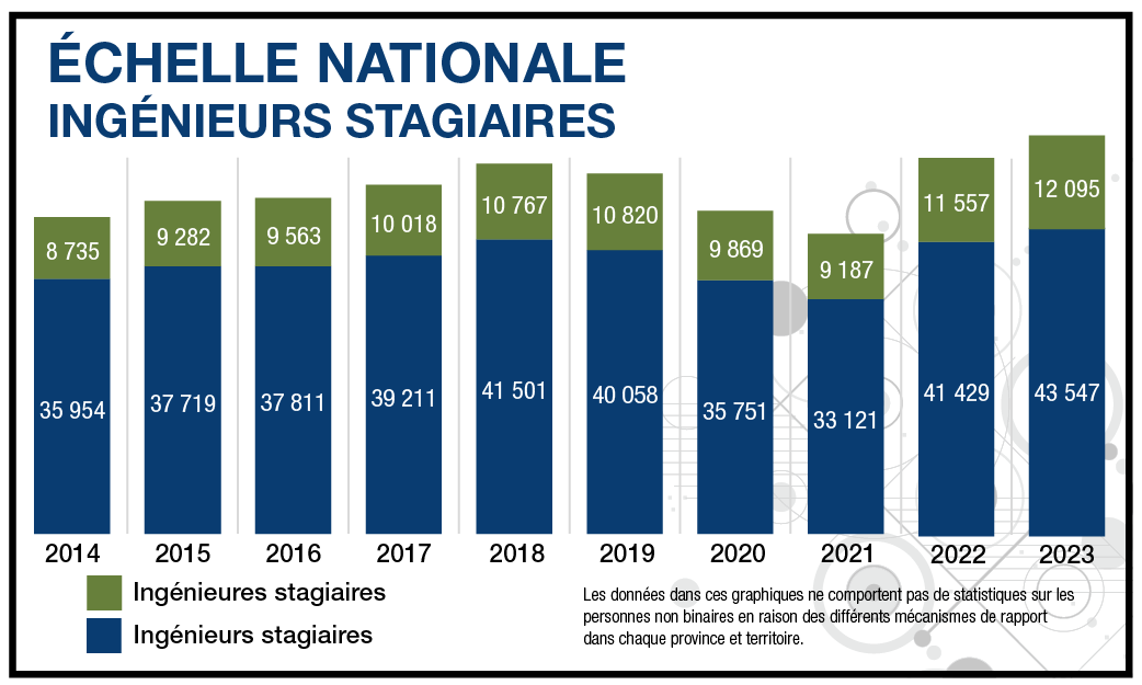 Échelle nationale Ingénieurs stagiaires