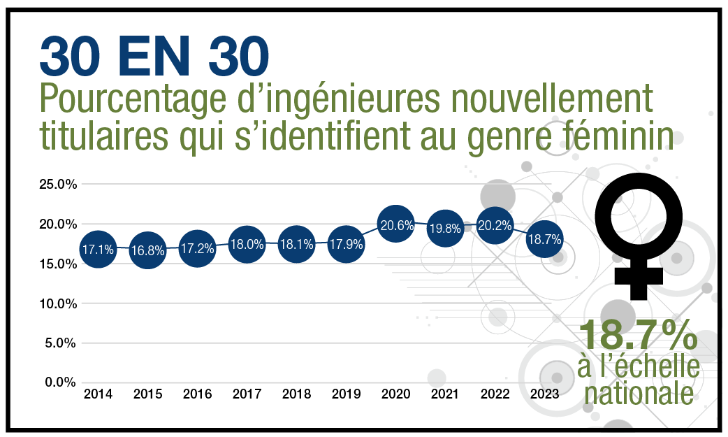 30 EN 30 Pourcentage d’ingénieures nouvellement titulaires qui s’identifient au genre féminin