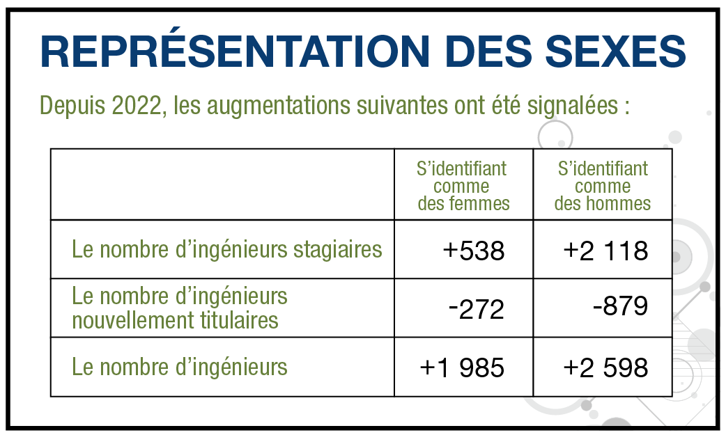 Représentation des sexes