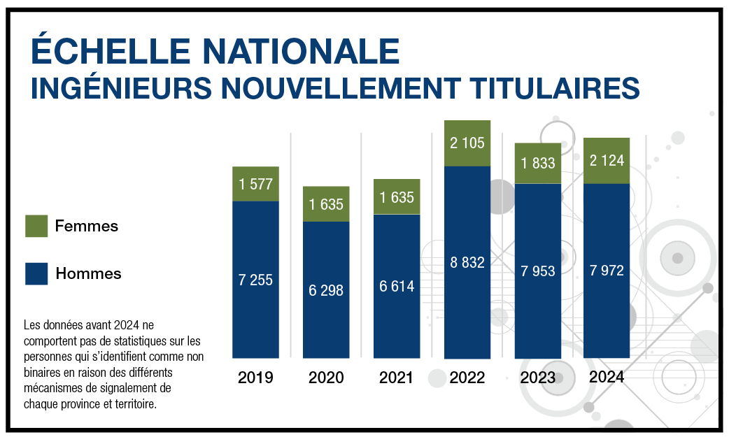 ÉCHELLE NATIONALE Ingénieurs nouvellement titulaires