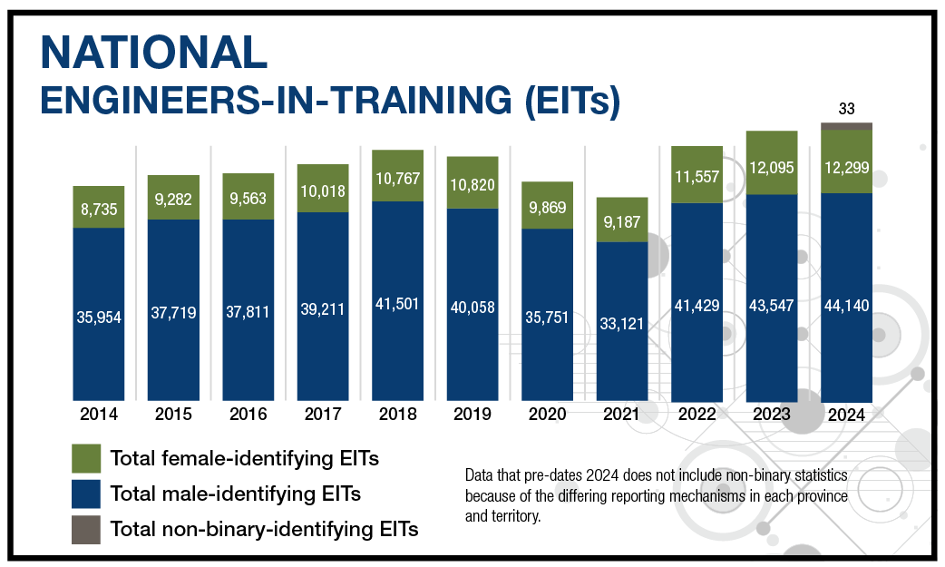 NATIONAL Engineers-in-Training (EITs)