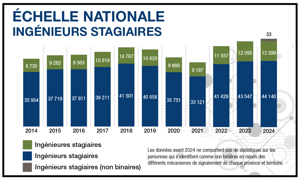 ÉCHELLE NATIONALE Ingénieurs stagiaires