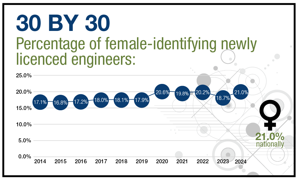 30 by 30 Percentage of female-identifying newly licenced engineers