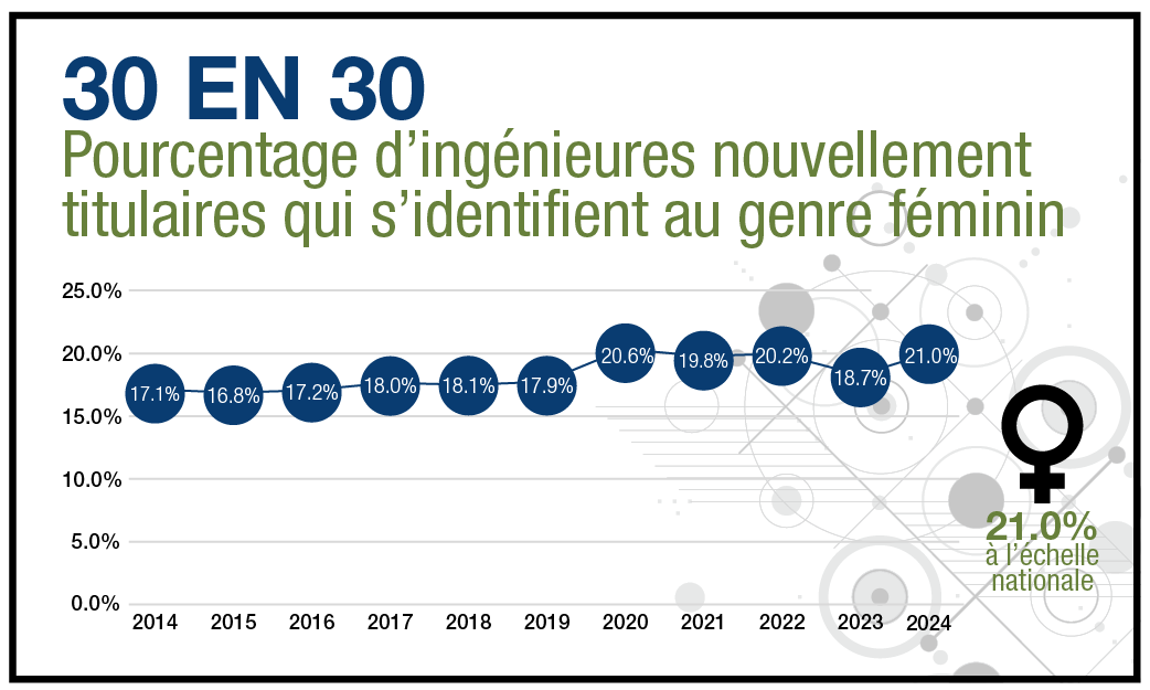 30 EN 30 Pourcentage d’ingénieures nouvellement titulaires qui s’identifient au genre féminin