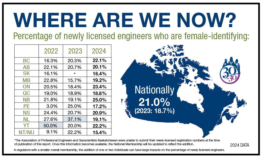 Where are we now? Percentage of newly licensed engineers who are&nbsp;female-identifying