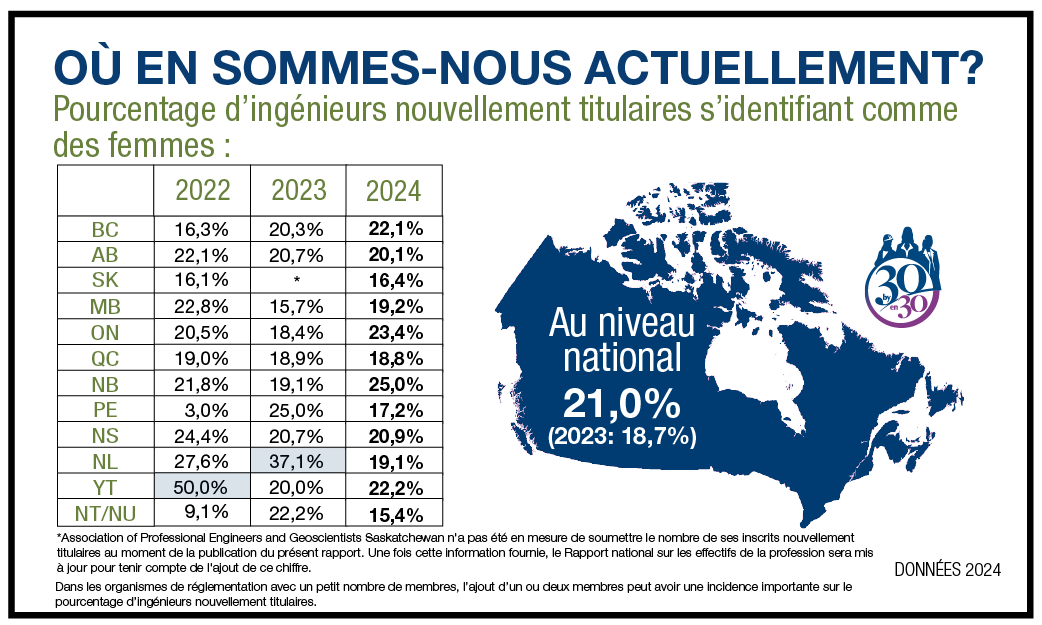 Où en sommes-nous actuellement? Pourcentage d’ingénieurs nouvellement titulaires s’identifiant comme des femmes