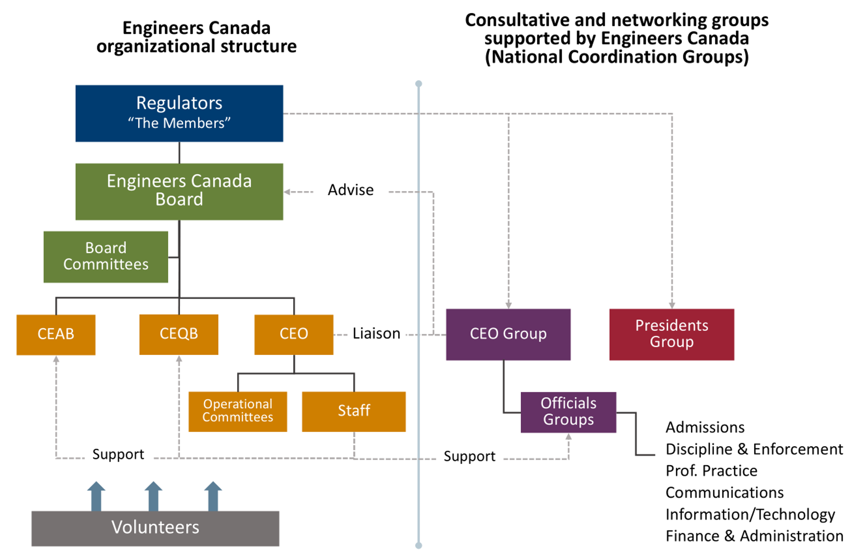 Organizational chart of Engineers Canada showing the governance hierarchy. On the left, Regulators (The Members) oversee the Engineers Canada Board, which manages the CEAB, CEQB, and CEO. The CEO oversees Operational Committees and Staff, all supported by Volunteers. On the right, National Coordination Groups—including the Presidents Group, CEO Group, and Officials Groups—provide advice and liaison support to the Board and CEO across functions like Admissions, Discipline, and Finance.