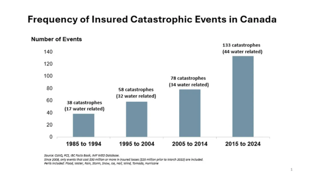 A bar chart showing the frequency of insured catastrophic events in Canada from 1985 to 2024. The number of events has increased significantly over four decades: 38 events (1985-1994), 58 events (1995-2004), 78 events (2005-2014), and peaking at 133 events (2015-2024). A portion of these are noted as water-related.