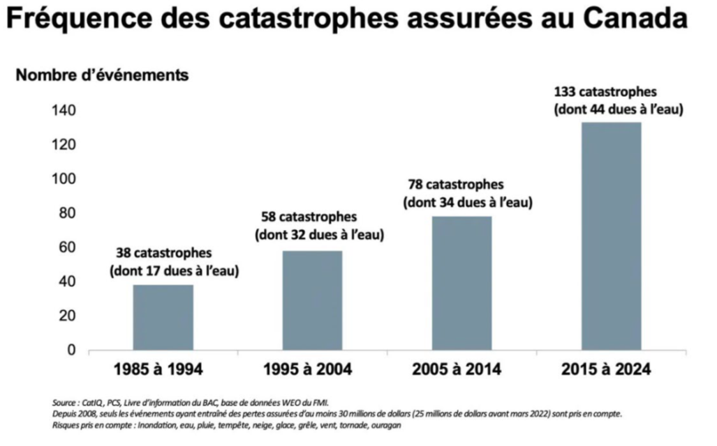 Un graphique à barres illustrant la fréquence des catastrophes assurées au Canada de 1985 à 2024. Le nombre d'événements a augmenté de façon marquée sur quatre décennies : 38 événements (1985-1994), 58 événements (1995-2004), 78 événements (2005-2014), pour atteindre un sommet de 133 événements (2015-2024). Une partie de ces sinistres est liée à l'eau.