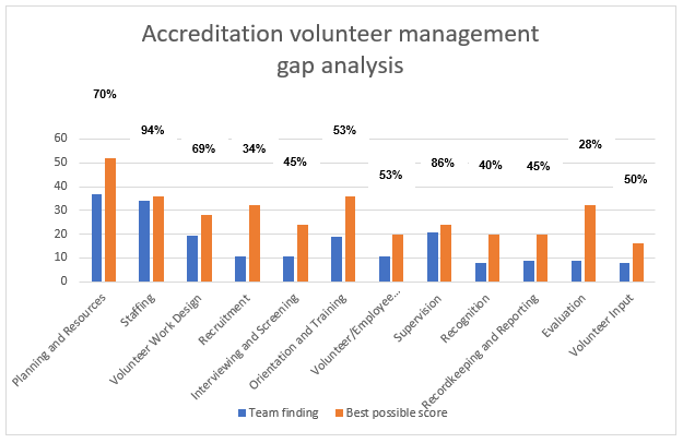 Accreditation volunteer management  gap analysis 