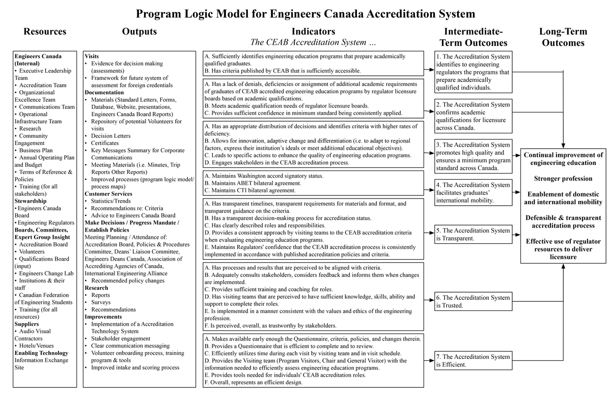 program logic model diagram