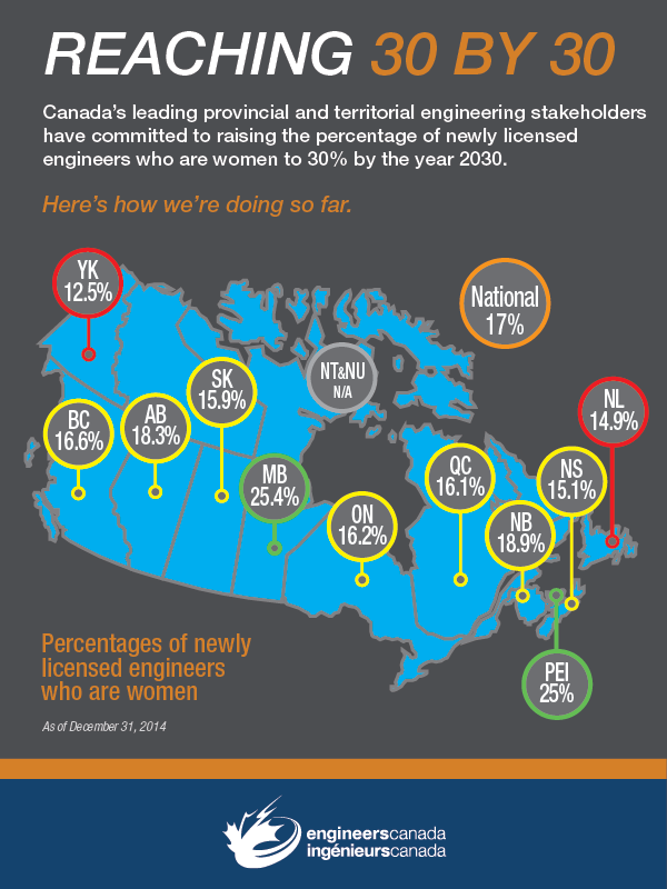 infographic showing female engineer percentages across canada