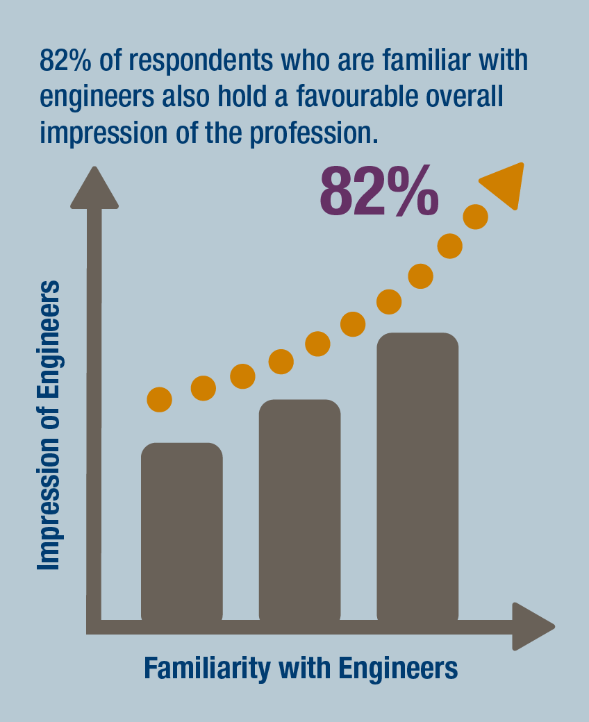 chart from public perception survey