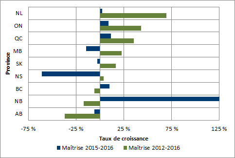 Graphique 1.11 - Taux de croissance moyen du nombre de maîtrises décernées, par province (2012 à 2016 et 2015 à 2016)