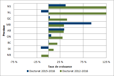 Graphique 1.12 - Taux de croissance moyen du nombre de doctorats décernés, par province (2012 à 2016 et 2015 à 2016)
