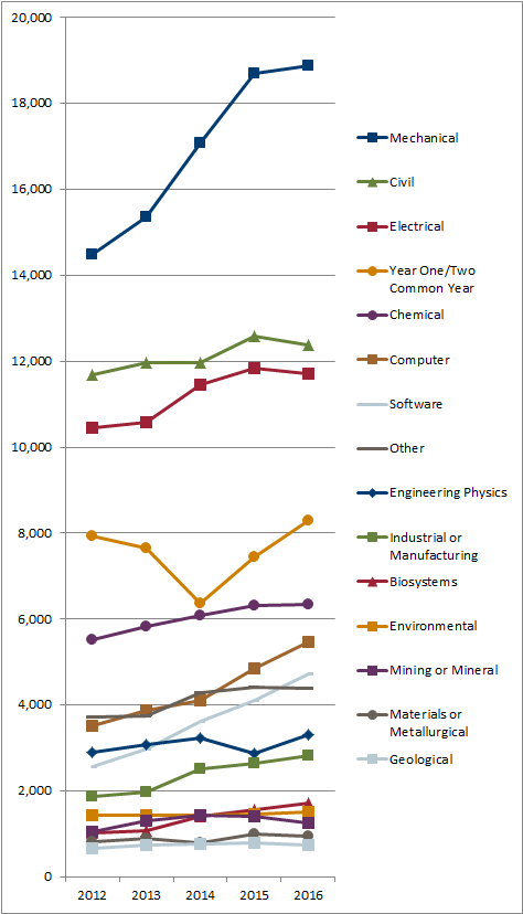 Chart 1.2 - Undergraduate enrolment by program (2012-2016, full-time equivalent)