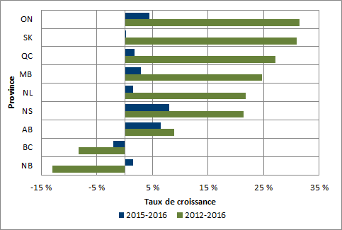Graphique 1.3 - Taux de croissance moyen des inscriptions aux programmes de premier cycle agréés, par province (2012 à 2016 et 2015 à 2016, équivalent temps plein)