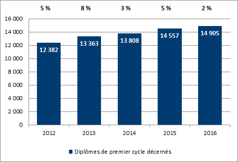 Graphique 1.4 - Diplômes de premier cycle décernés (2012 à 2016)