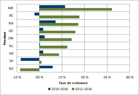 Graphique 1.5 - Taux de croissance moyen du nombre de diplômes de premier cycle décernés, par province (2012 à 2016 et 2015 à 2016)