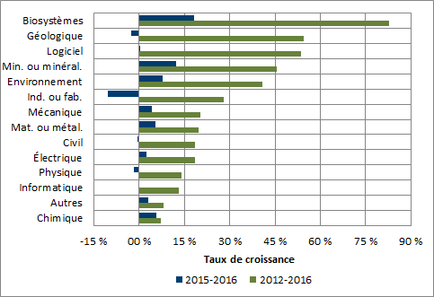 Graphique 1.6 - Taux de croissance moyen du nombre de diplômes de premier cycle décernés, par discipline (2012 à 2016 et 2015 à 2016)