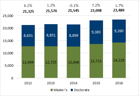 Chart 1.7 - Graduate Student Enrolment (2012-2016, full-time equivalent)