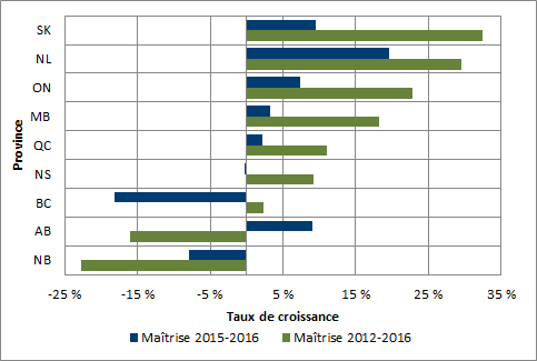 Graphique 1.8 - Taux de croissance moyen des inscriptions à la maîtrise, par province (2012 à 2016 et 2015 à 2016, équivalent temps plein)