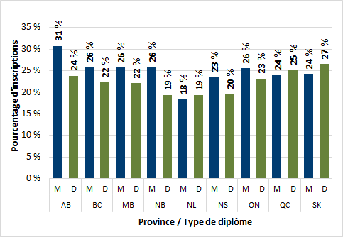 Graphique 2.11 -Proportion d'étudiantes inscrites aux cycles supérieurs, par province (2016, équivalent temps plein)
