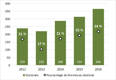 Graphique 2.13 - Doctorats décernés à des femmes (2012 à 2016)