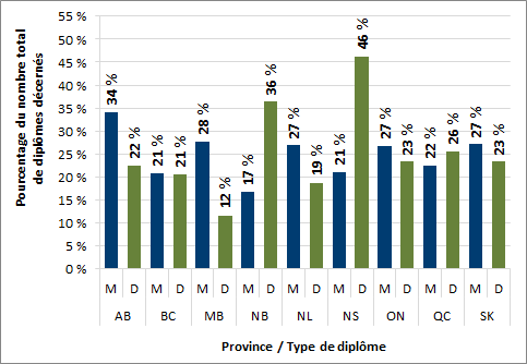 Graphique 2.14 - Proportion de diplômes de cycles supérieurs décernés à des femmes, par province (2016)