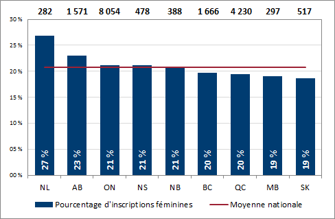 Graphique 2.4 - Pourcentage d'inscriptions féminines au premier cycle, par province (2016, équivalent temps plein)