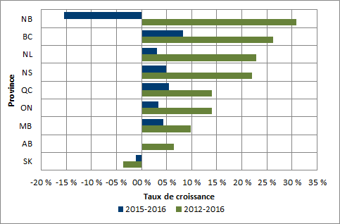 Graphique 2.5 - Taux de croissance moyen des inscriptions féminines au premier cycle, par province (2012 à 2016 et 2015 à 2016,  équivalent temps plein)