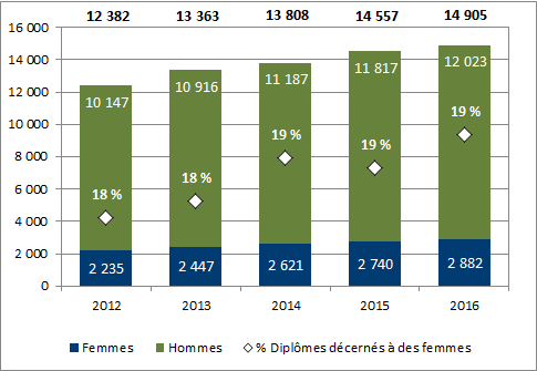Graphique 2.6 - Diplômes de premier cycle décernés à des femmes (2012 à 2016)
