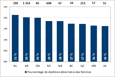 Graphique 2.7 - Diplômes de premier cycle décernés à des femmes, par province (2016)