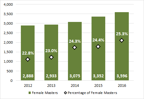 Chart 2.9 - Female enrolment in master degrees (2012-2016, full-time equivalent)