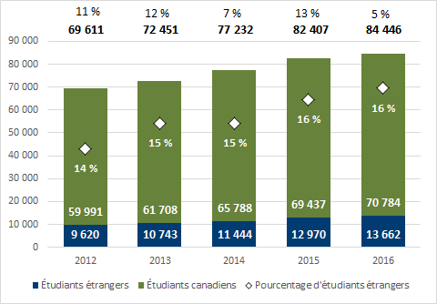 Graphique 3.1 - Inscriptions d'étudiants étrangers au premier cycle (2012 à 2016, équivalent temps plein)